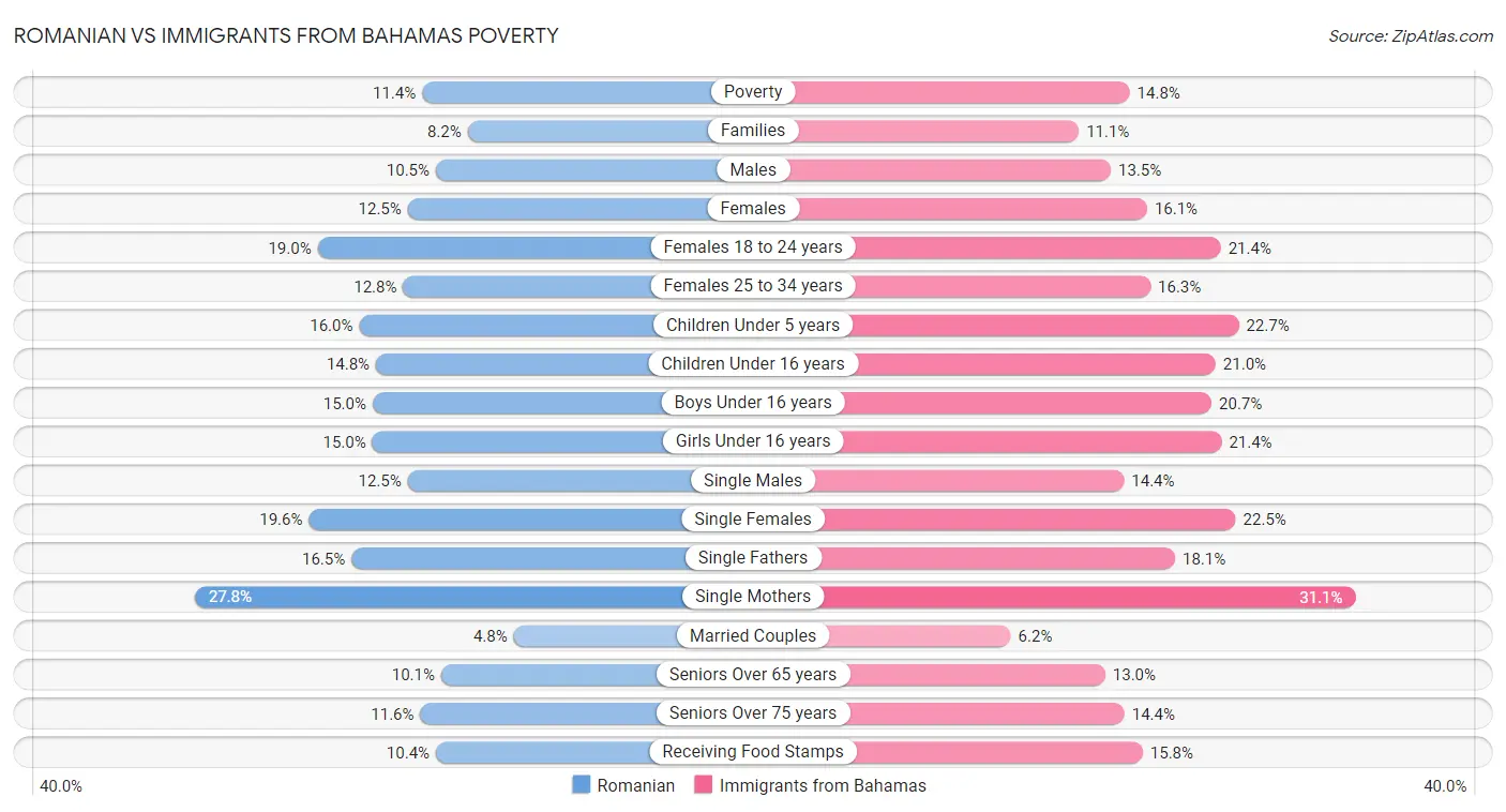 Romanian vs Immigrants from Bahamas Poverty