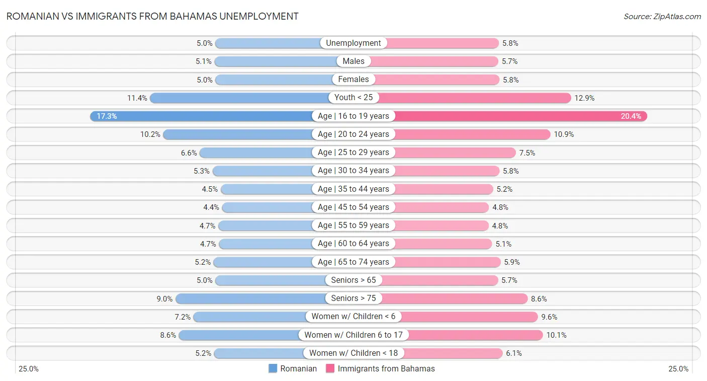 Romanian vs Immigrants from Bahamas Unemployment