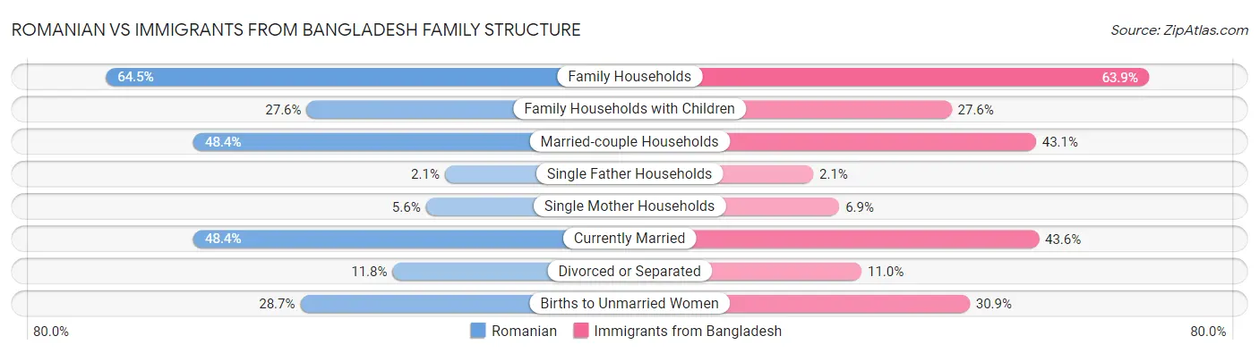Romanian vs Immigrants from Bangladesh Family Structure