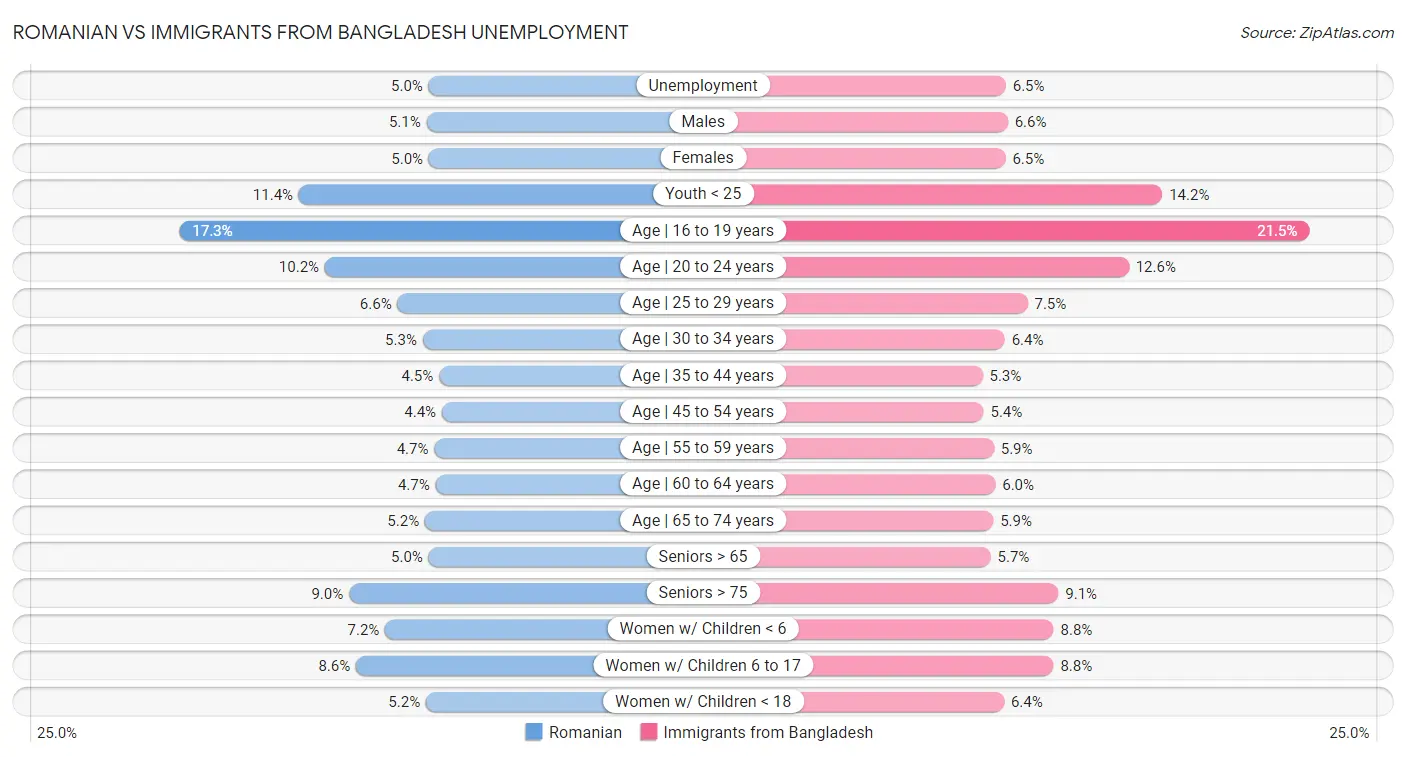 Romanian vs Immigrants from Bangladesh Unemployment