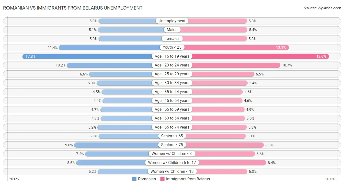 Romanian vs Immigrants from Belarus Unemployment