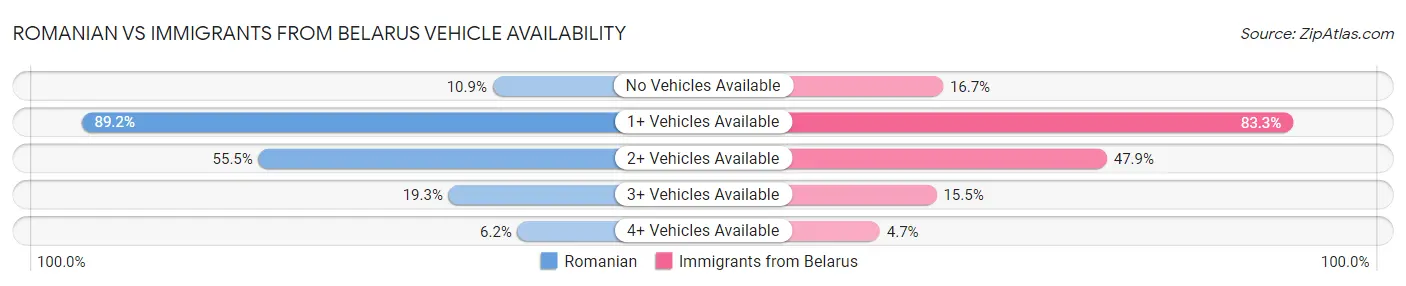 Romanian vs Immigrants from Belarus Vehicle Availability