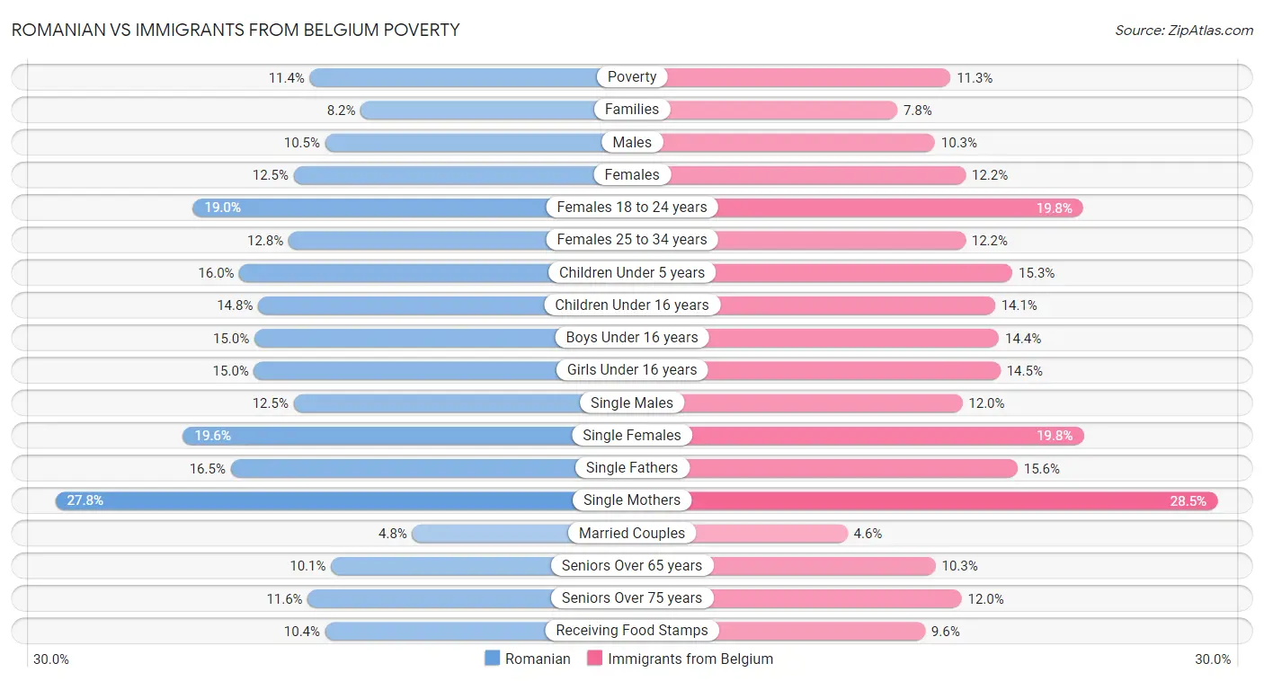 Romanian vs Immigrants from Belgium Poverty