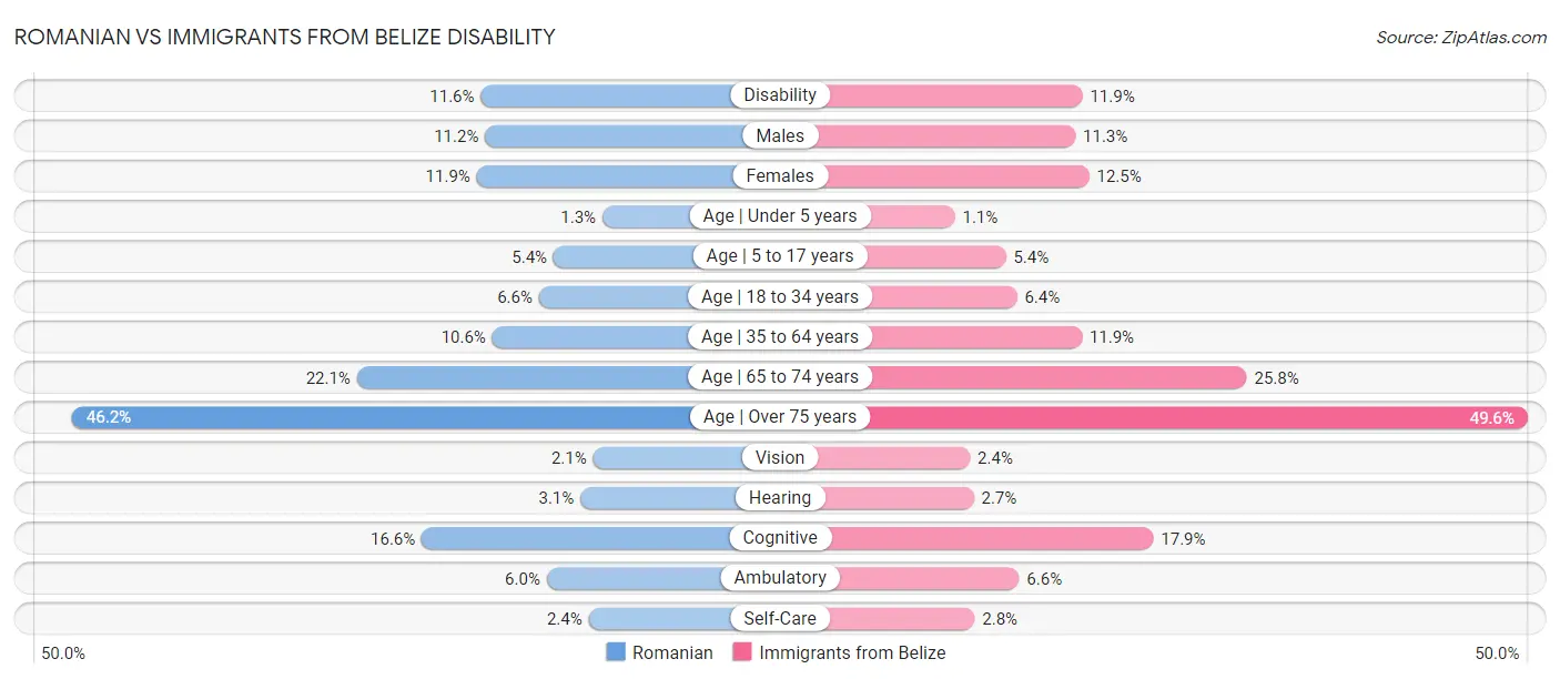 Romanian vs Immigrants from Belize Disability