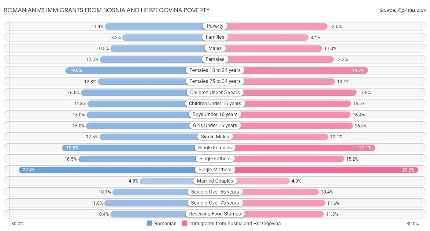 Romanian vs Immigrants from Bosnia and Herzegovina Poverty