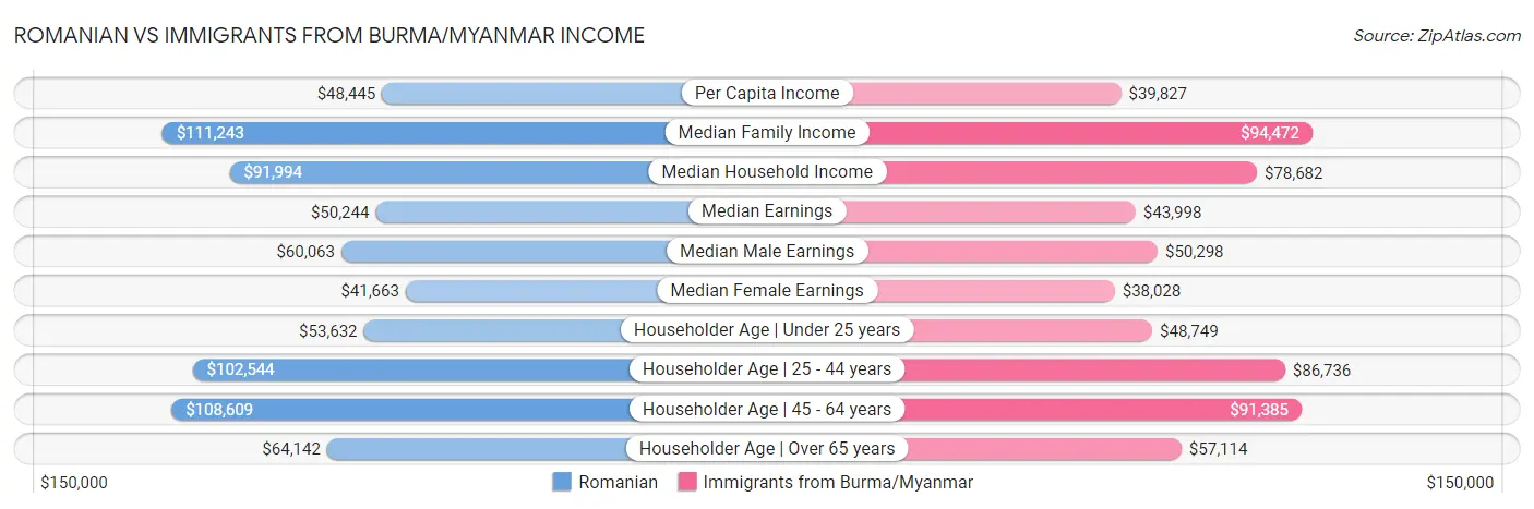 Romanian vs Immigrants from Burma/Myanmar Income