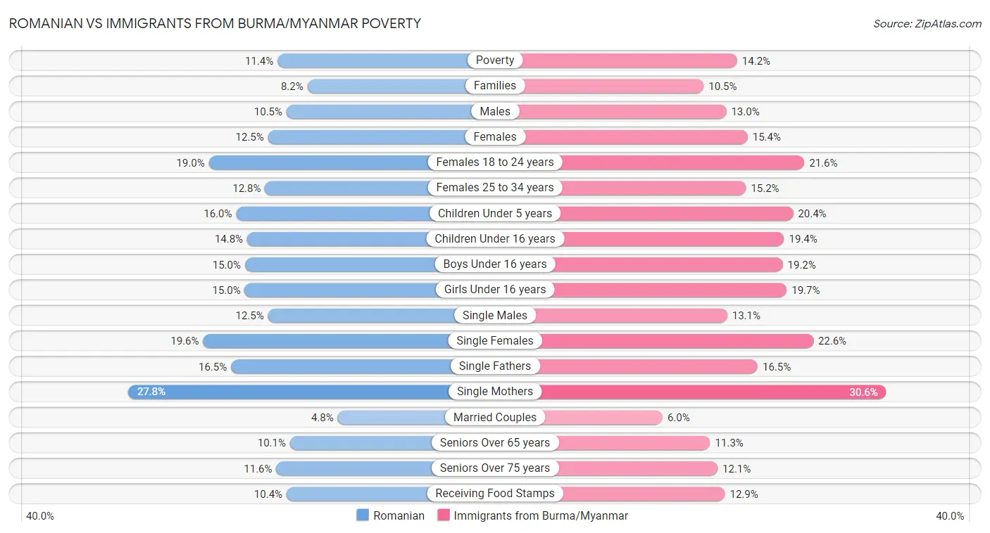 Romanian vs Immigrants from Burma/Myanmar Poverty