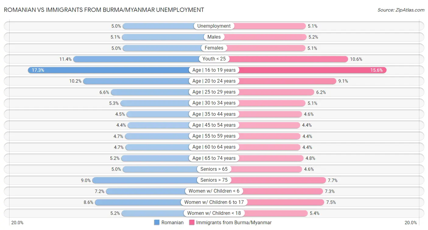 Romanian vs Immigrants from Burma/Myanmar Unemployment
