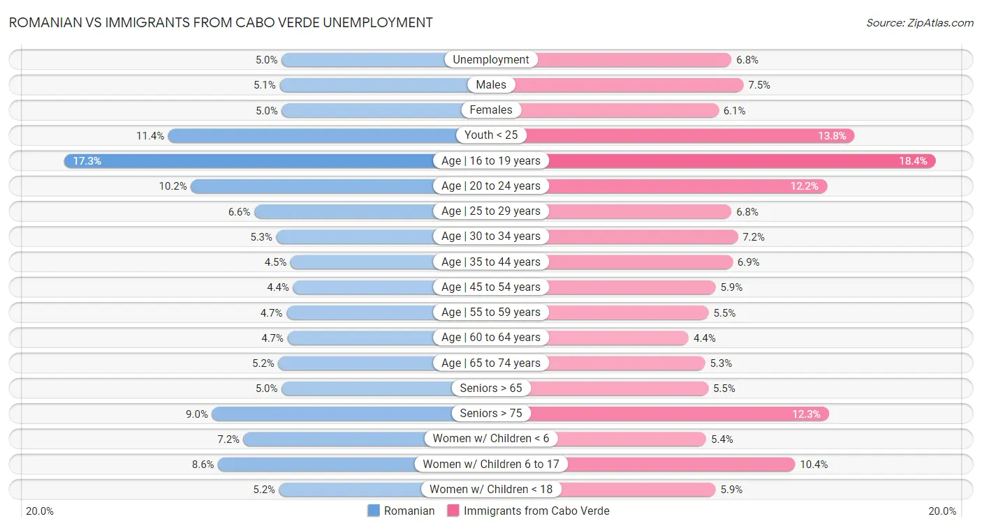 Romanian vs Immigrants from Cabo Verde Unemployment