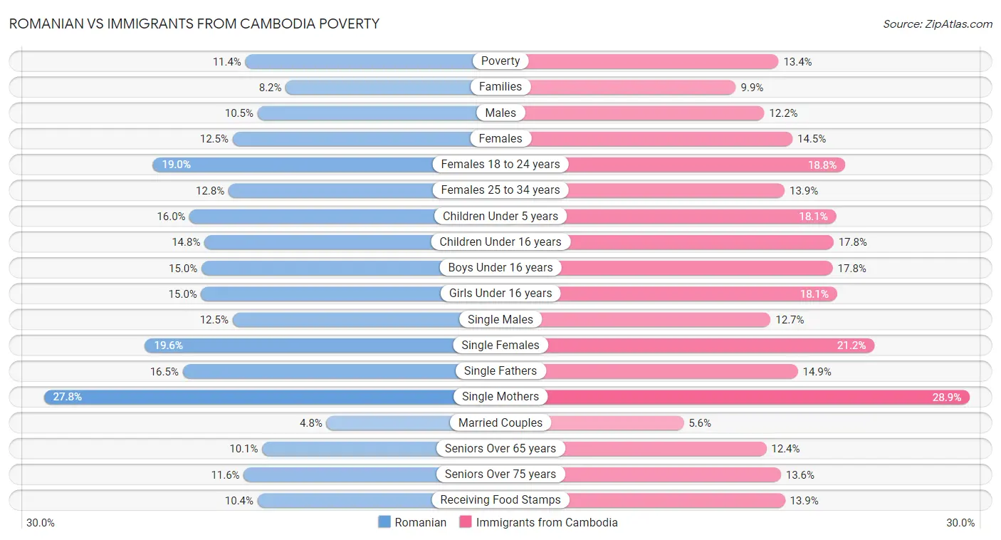 Romanian vs Immigrants from Cambodia Poverty