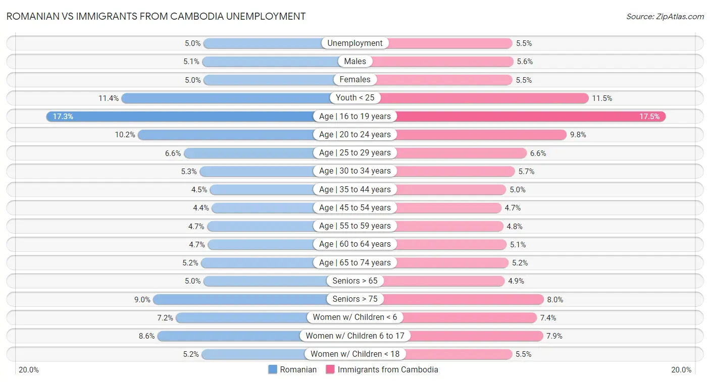 Romanian vs Immigrants from Cambodia Unemployment