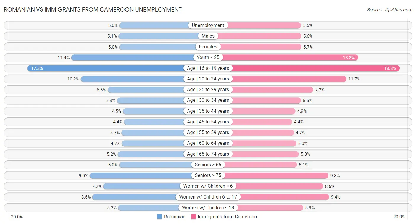 Romanian vs Immigrants from Cameroon Unemployment