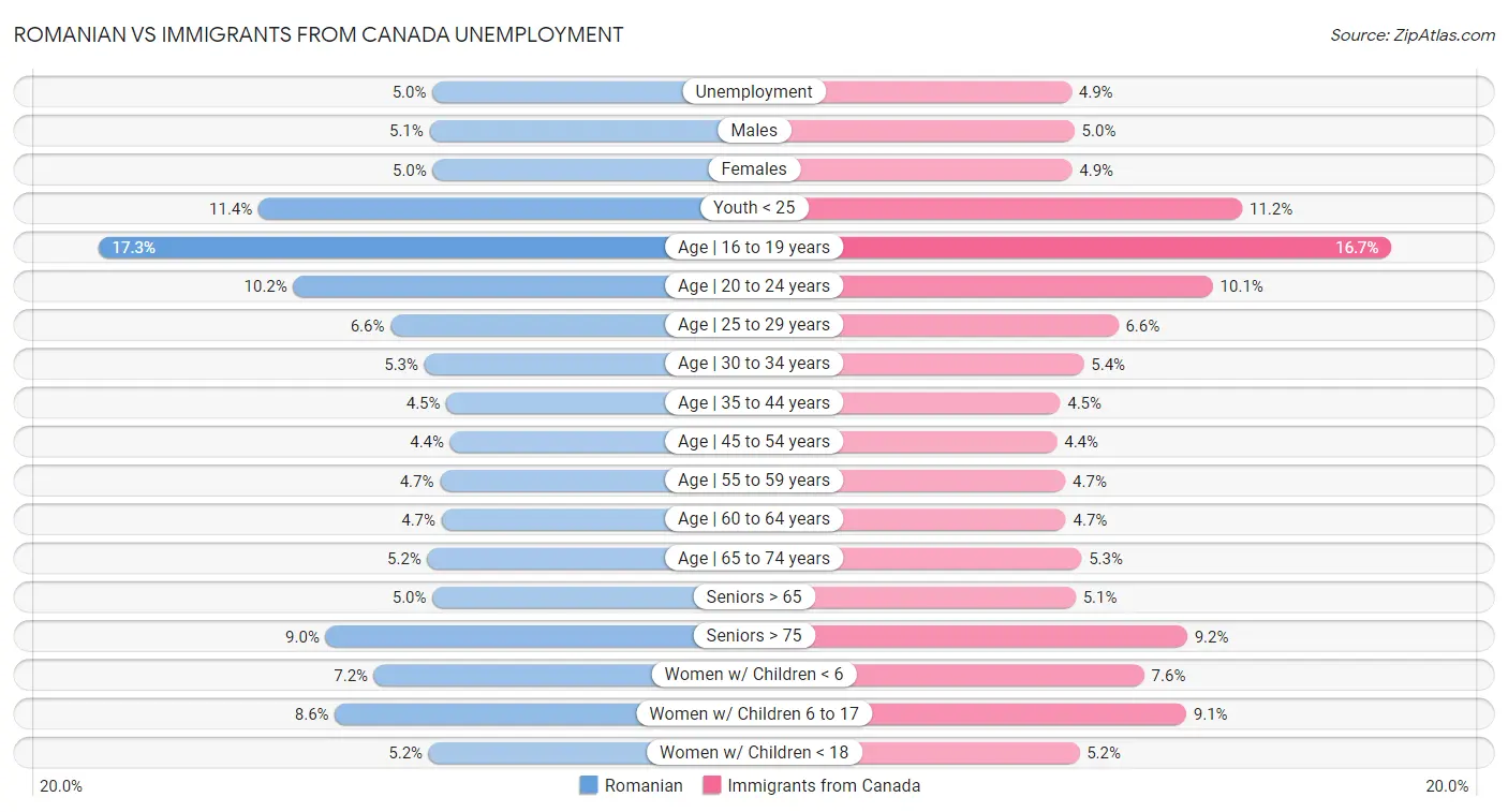 Romanian vs Immigrants from Canada Unemployment