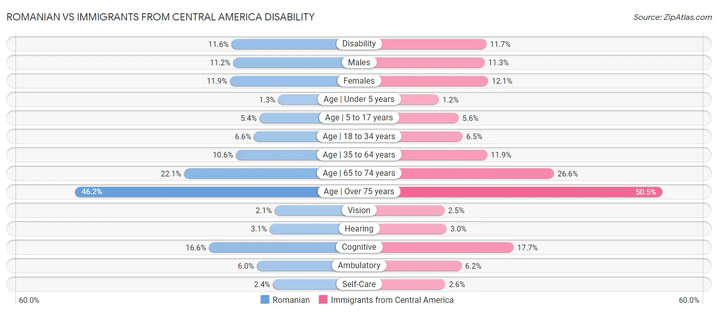 Romanian vs Immigrants from Central America Disability