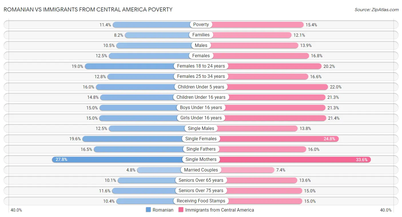 Romanian vs Immigrants from Central America Poverty