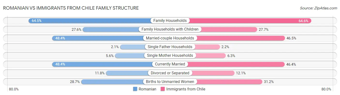 Romanian vs Immigrants from Chile Family Structure