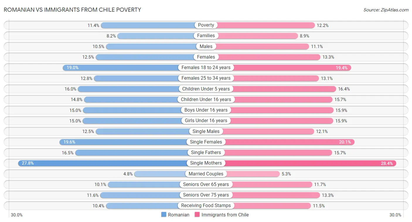 Romanian vs Immigrants from Chile Poverty