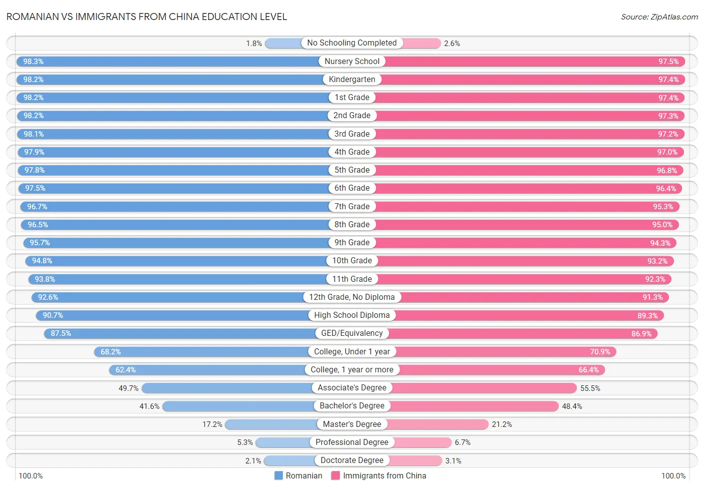 Romanian vs Immigrants from China Education Level