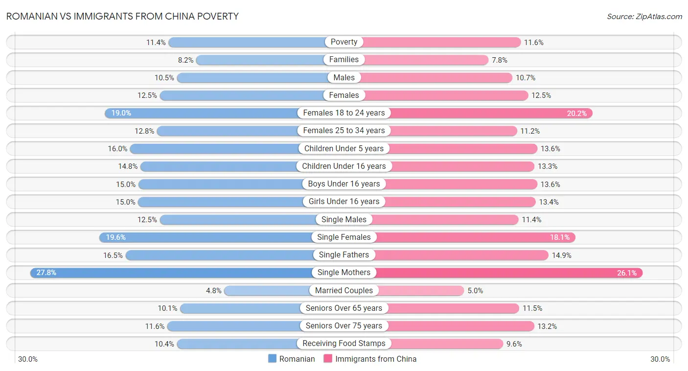 Romanian vs Immigrants from China Poverty