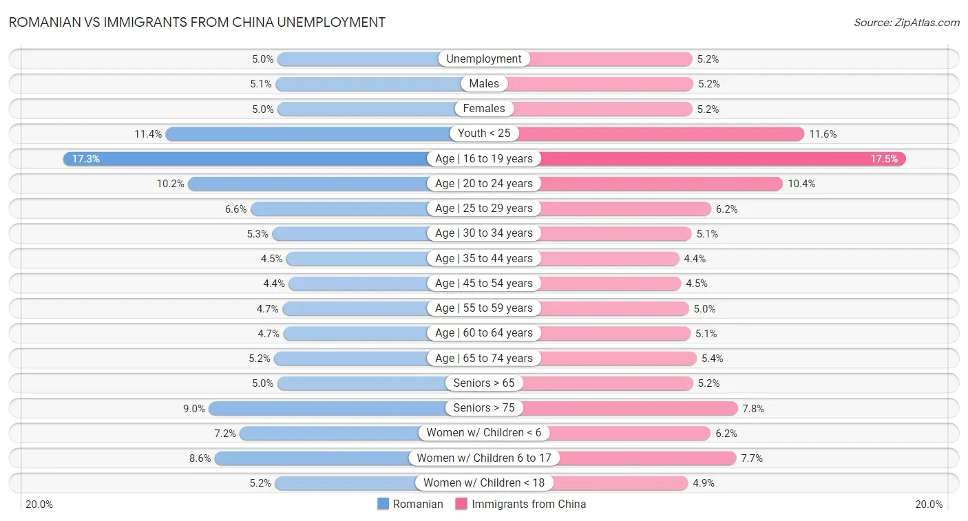 Romanian vs Immigrants from China Unemployment