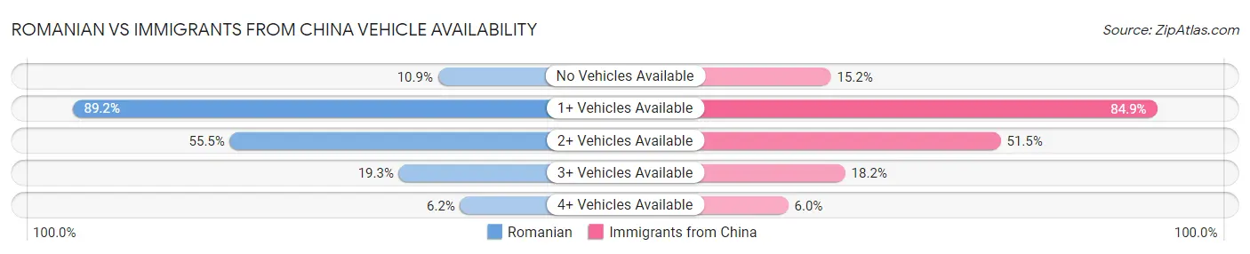 Romanian vs Immigrants from China Vehicle Availability