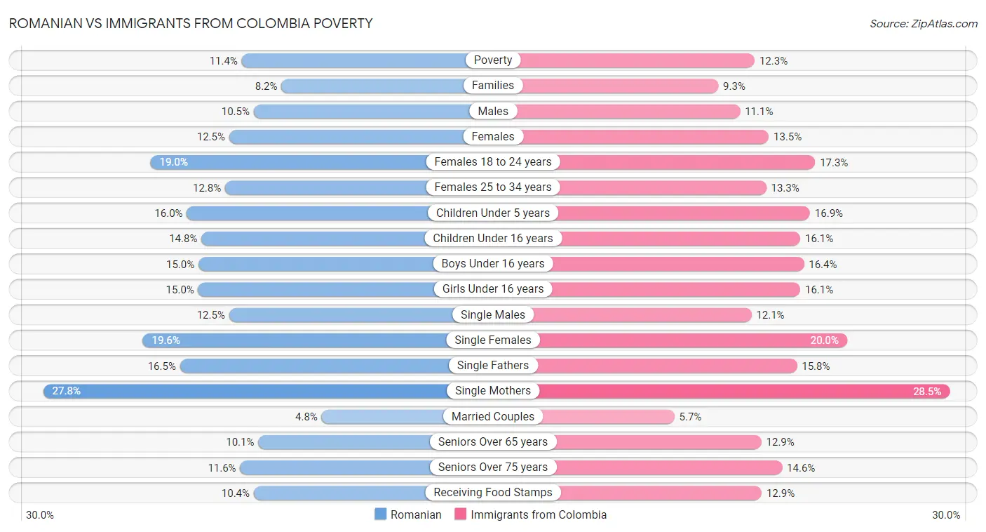Romanian vs Immigrants from Colombia Poverty