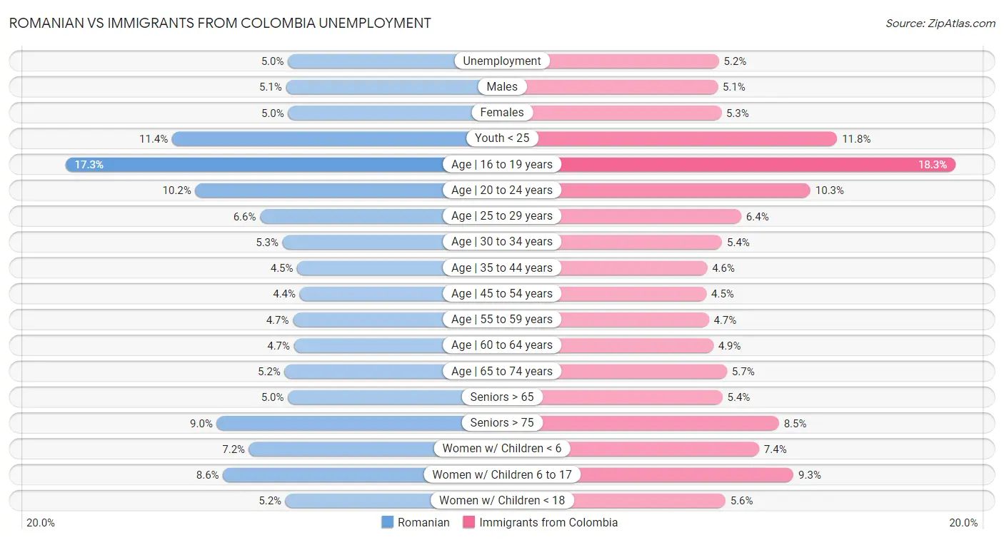 Romanian vs Immigrants from Colombia Unemployment