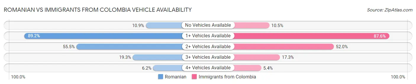 Romanian vs Immigrants from Colombia Vehicle Availability