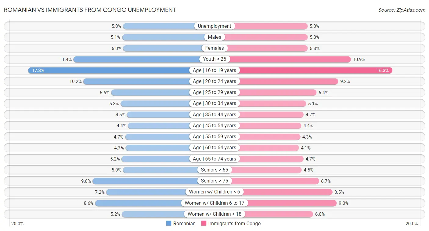 Romanian vs Immigrants from Congo Unemployment
