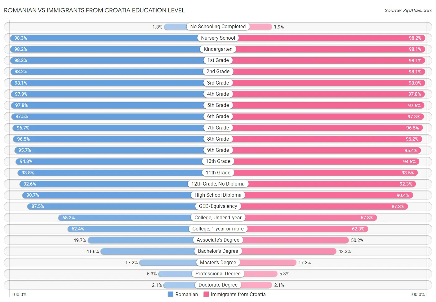 Romanian vs Immigrants from Croatia Education Level