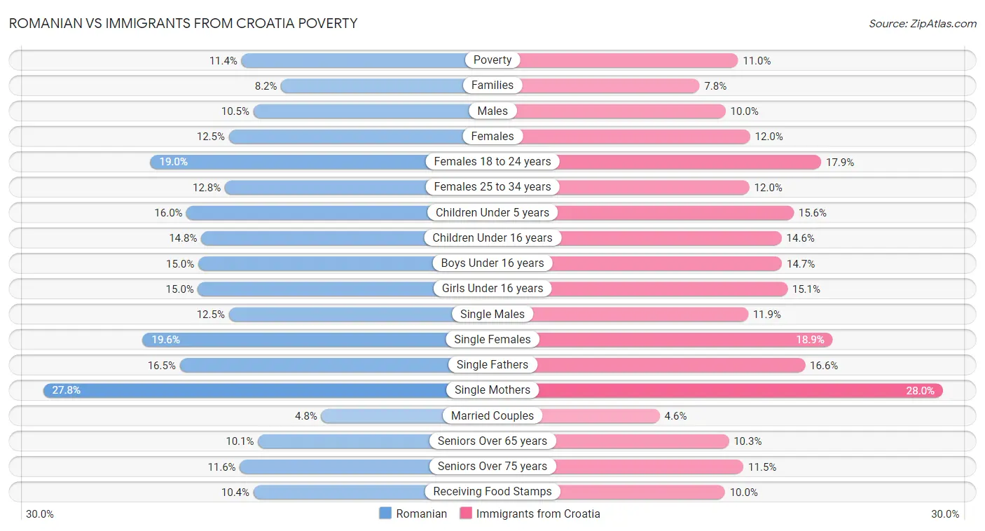 Romanian vs Immigrants from Croatia Poverty