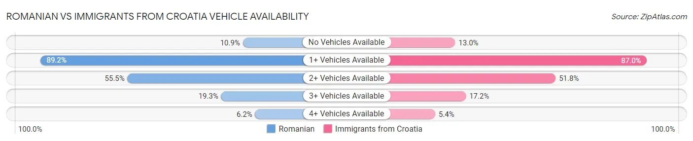 Romanian vs Immigrants from Croatia Vehicle Availability