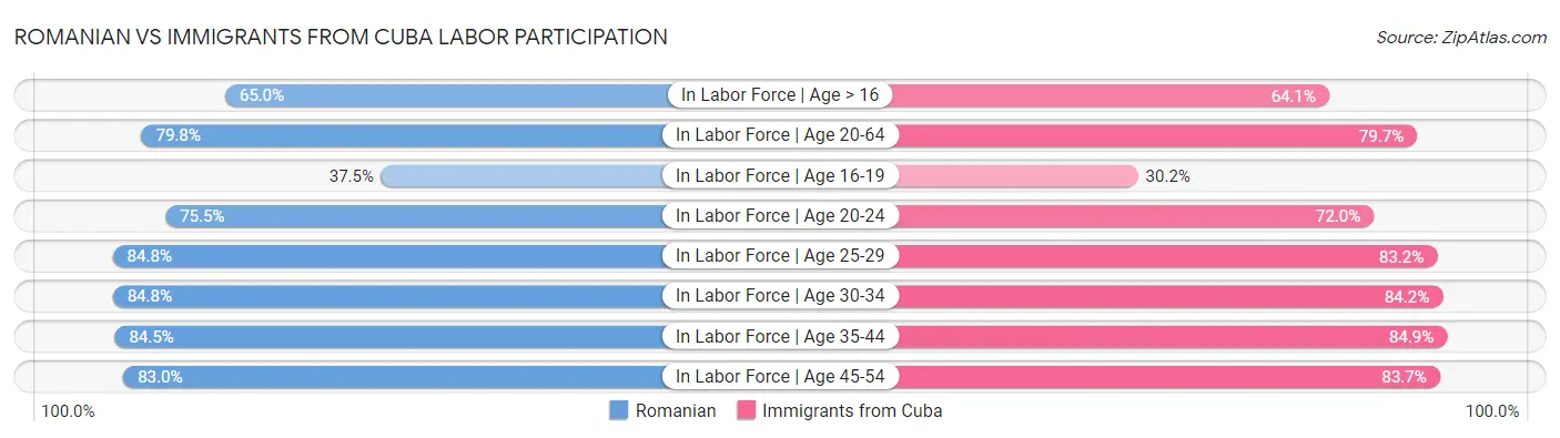 Romanian vs Immigrants from Cuba Labor Participation