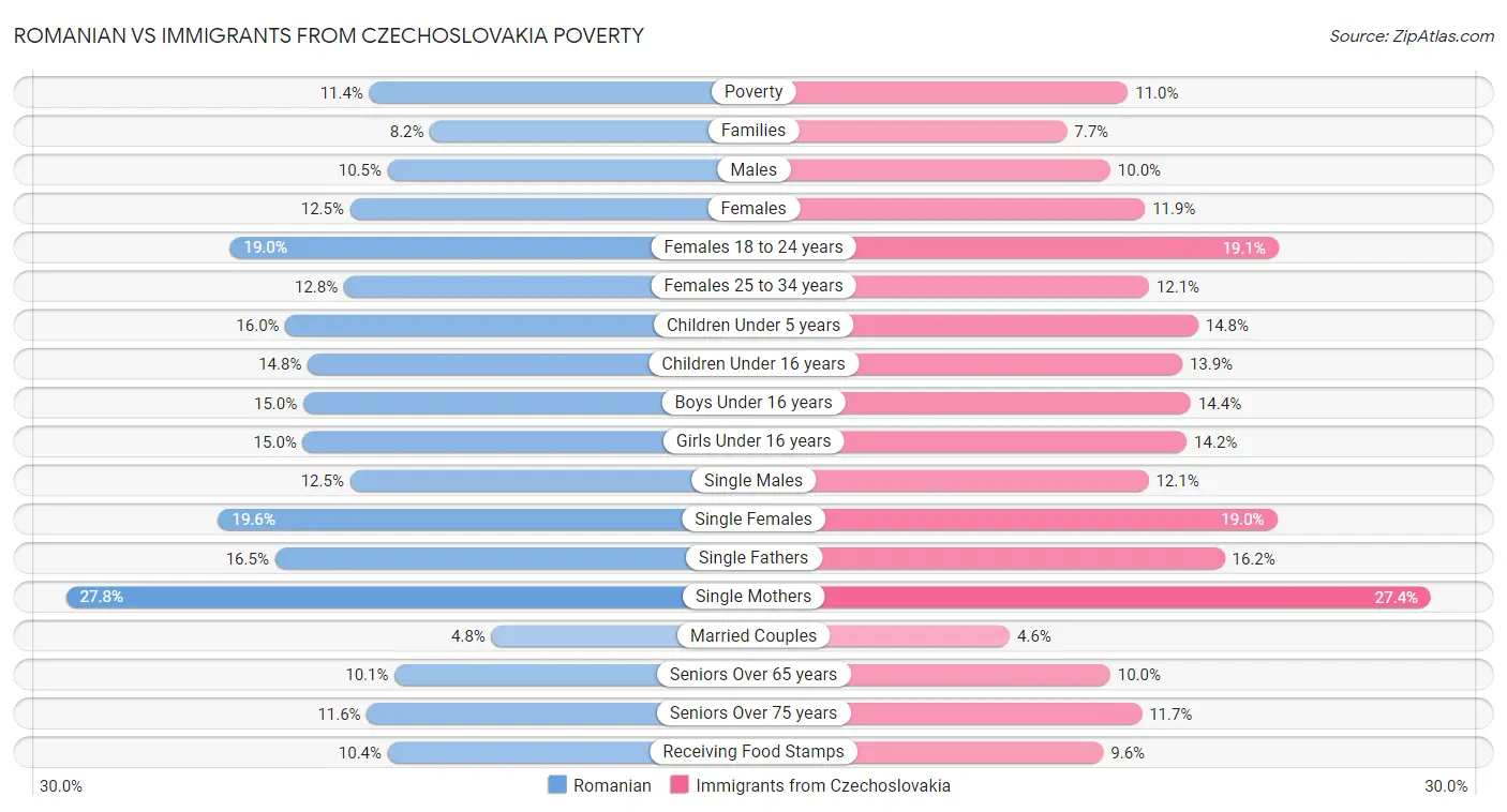 Romanian vs Immigrants from Czechoslovakia Poverty