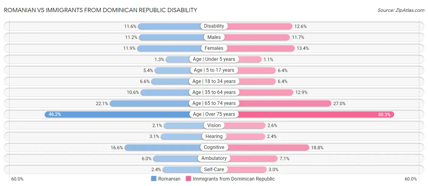 Romanian vs Immigrants from Dominican Republic Disability