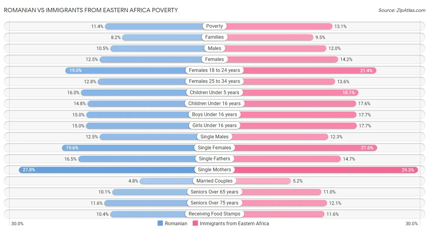 Romanian vs Immigrants from Eastern Africa Poverty