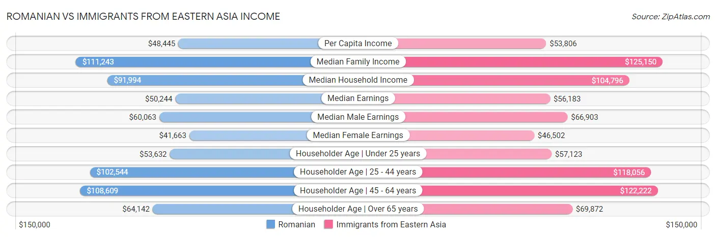 Romanian vs Immigrants from Eastern Asia Income