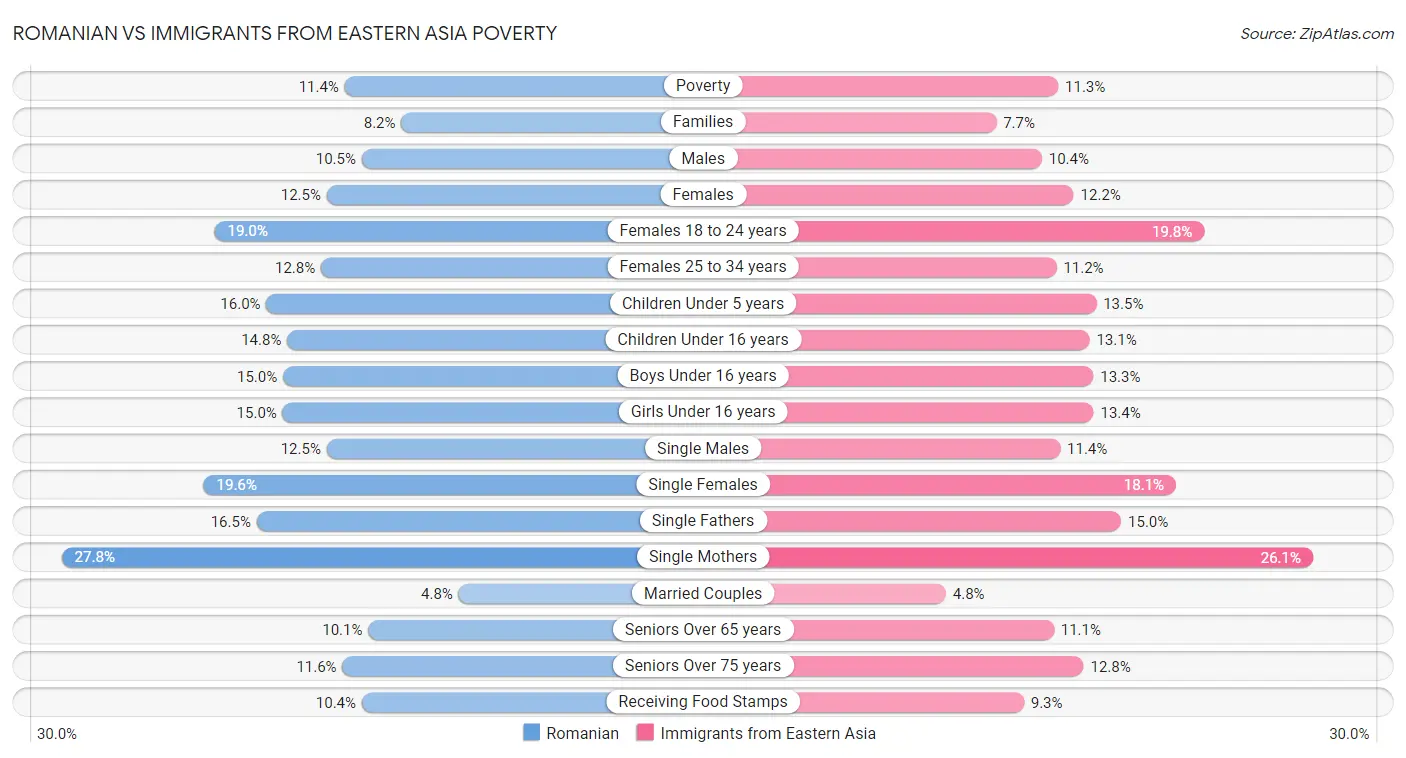 Romanian vs Immigrants from Eastern Asia Poverty