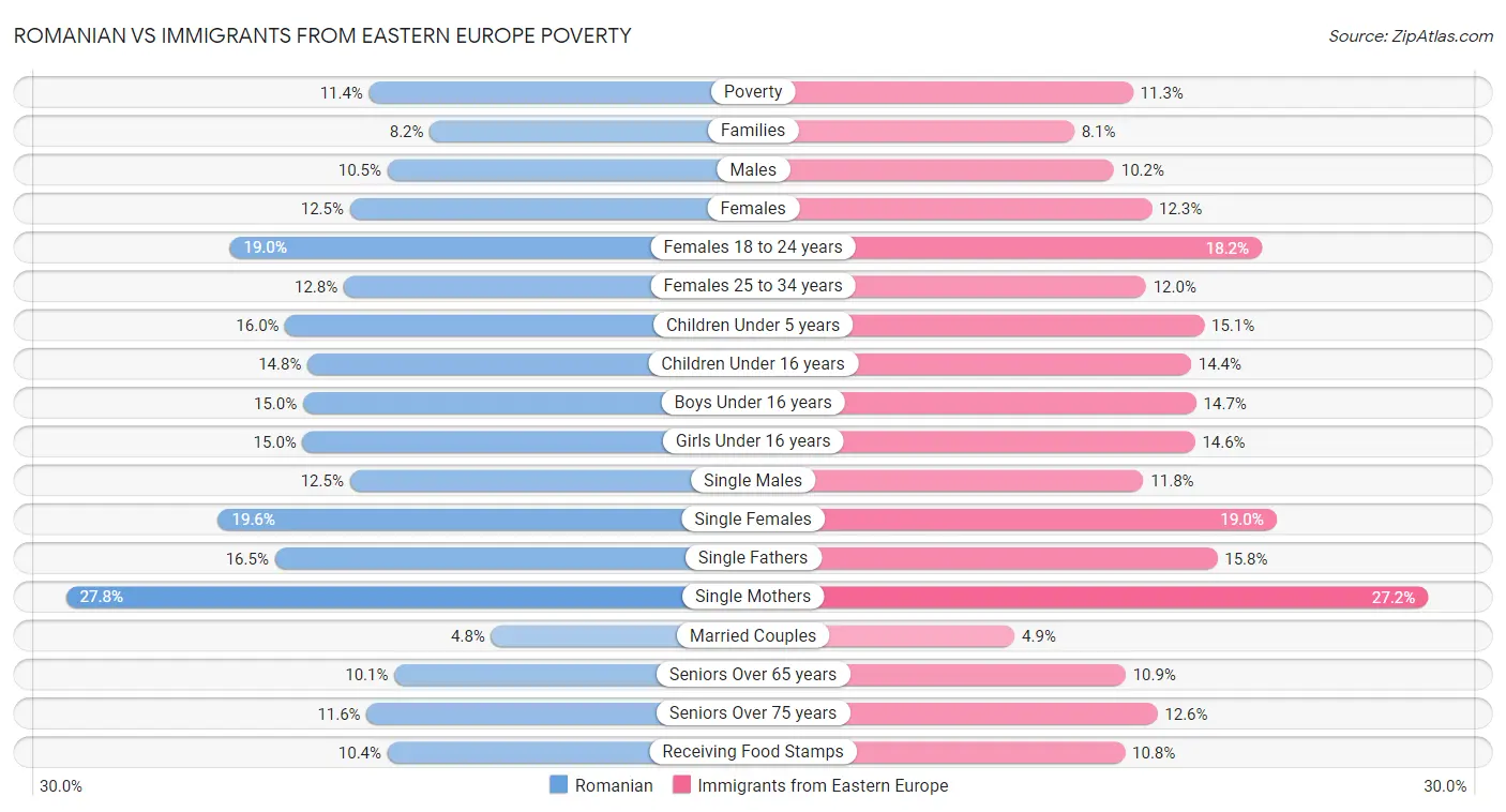 Romanian vs Immigrants from Eastern Europe Poverty