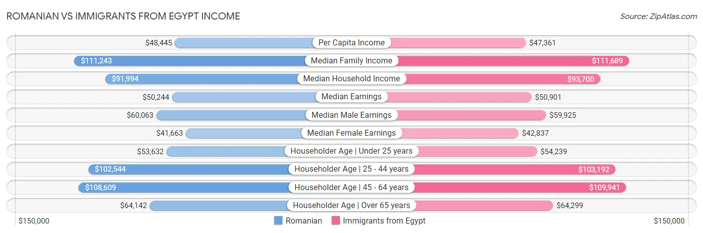 Romanian vs Immigrants from Egypt Income
