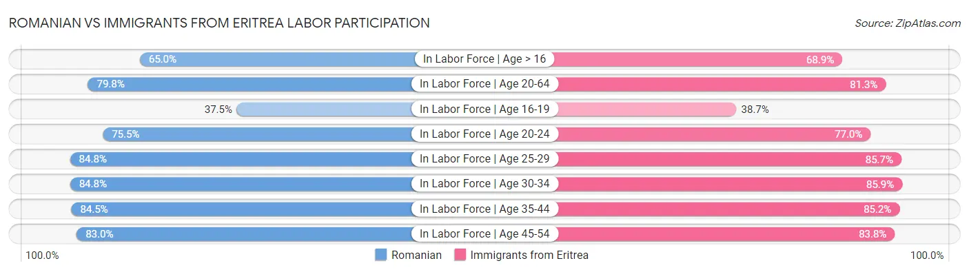 Romanian vs Immigrants from Eritrea Labor Participation