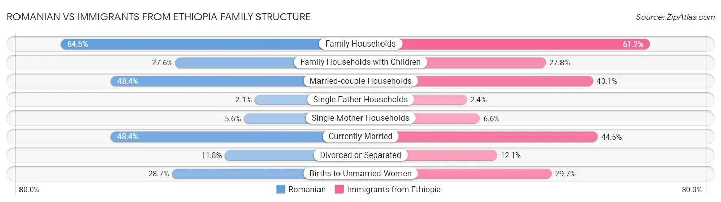 Romanian vs Immigrants from Ethiopia Family Structure