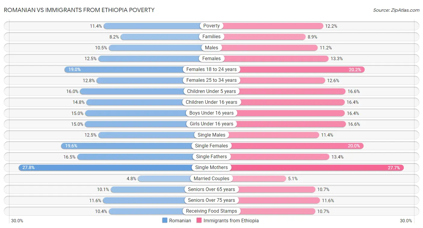 Romanian vs Immigrants from Ethiopia Poverty
