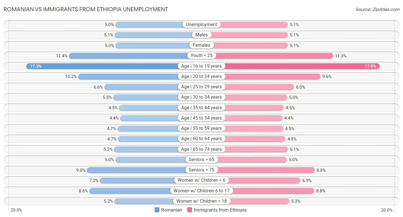 Romanian vs Immigrants from Ethiopia Unemployment