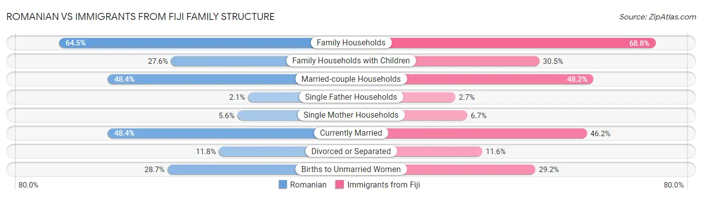 Romanian vs Immigrants from Fiji Family Structure