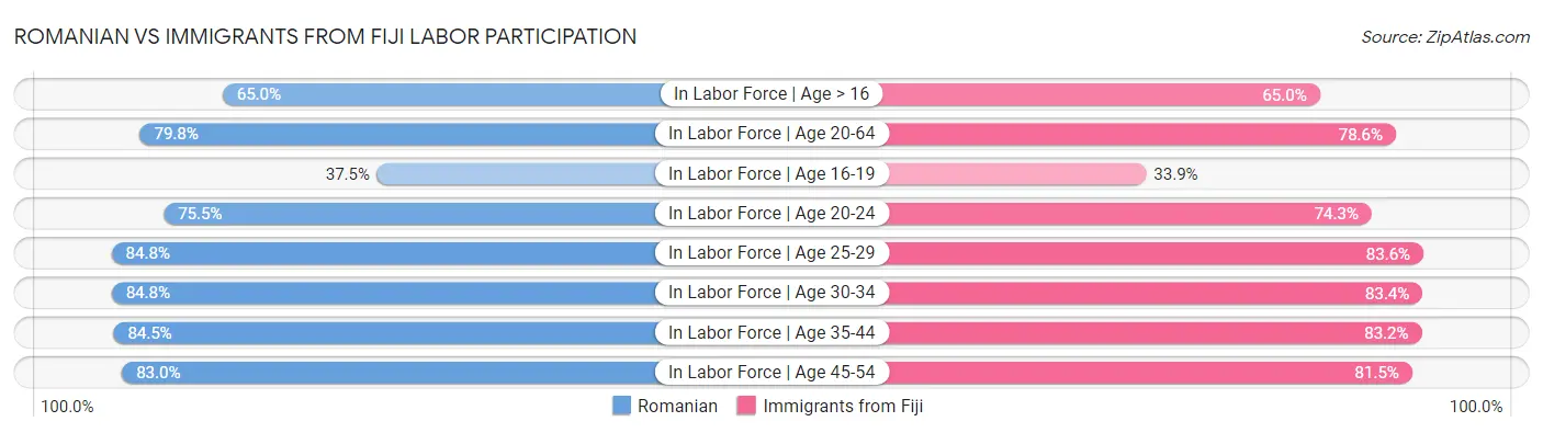 Romanian vs Immigrants from Fiji Labor Participation