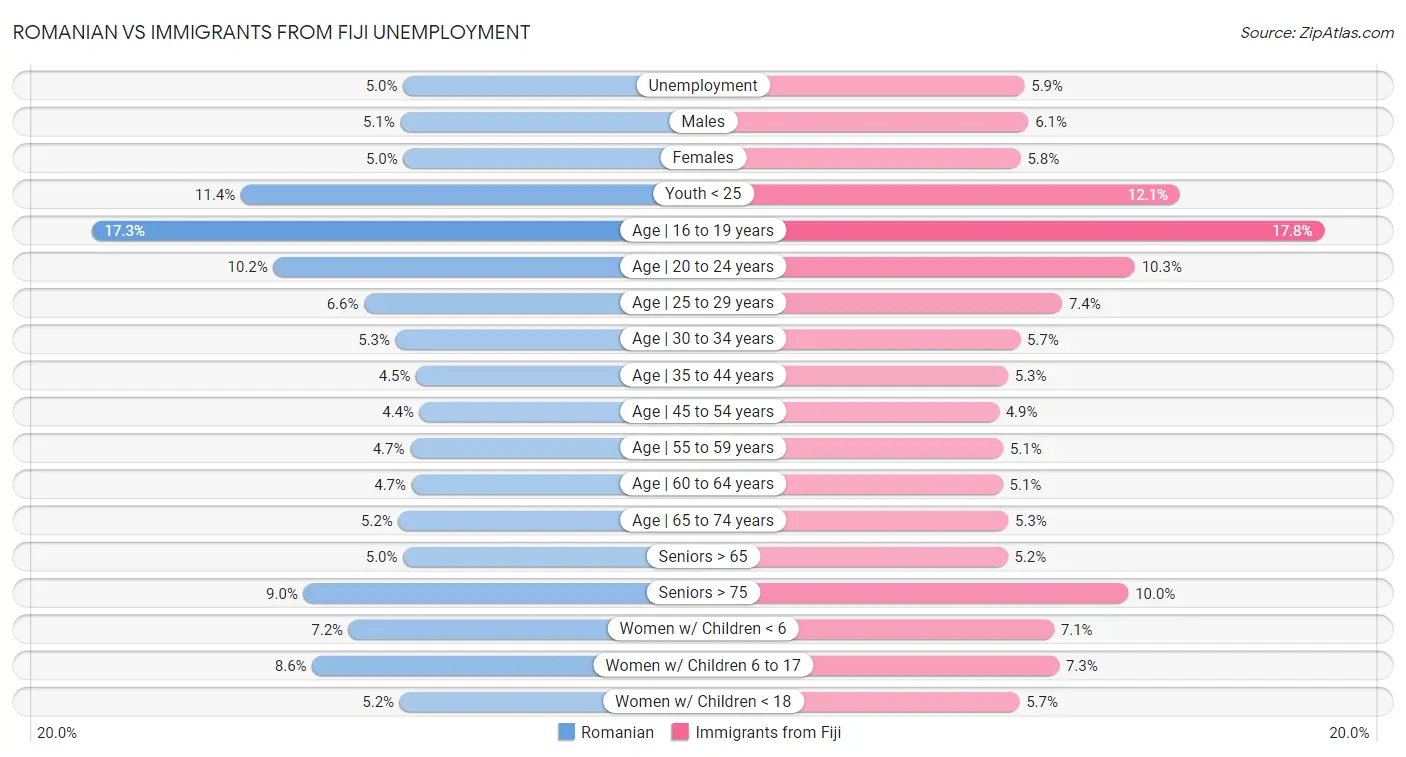 Romanian vs Immigrants from Fiji Unemployment