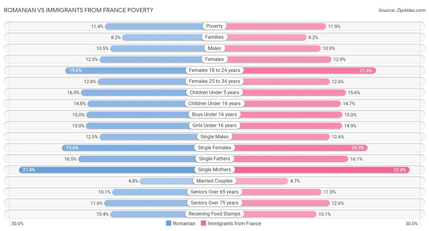 Romanian vs Immigrants from France Poverty