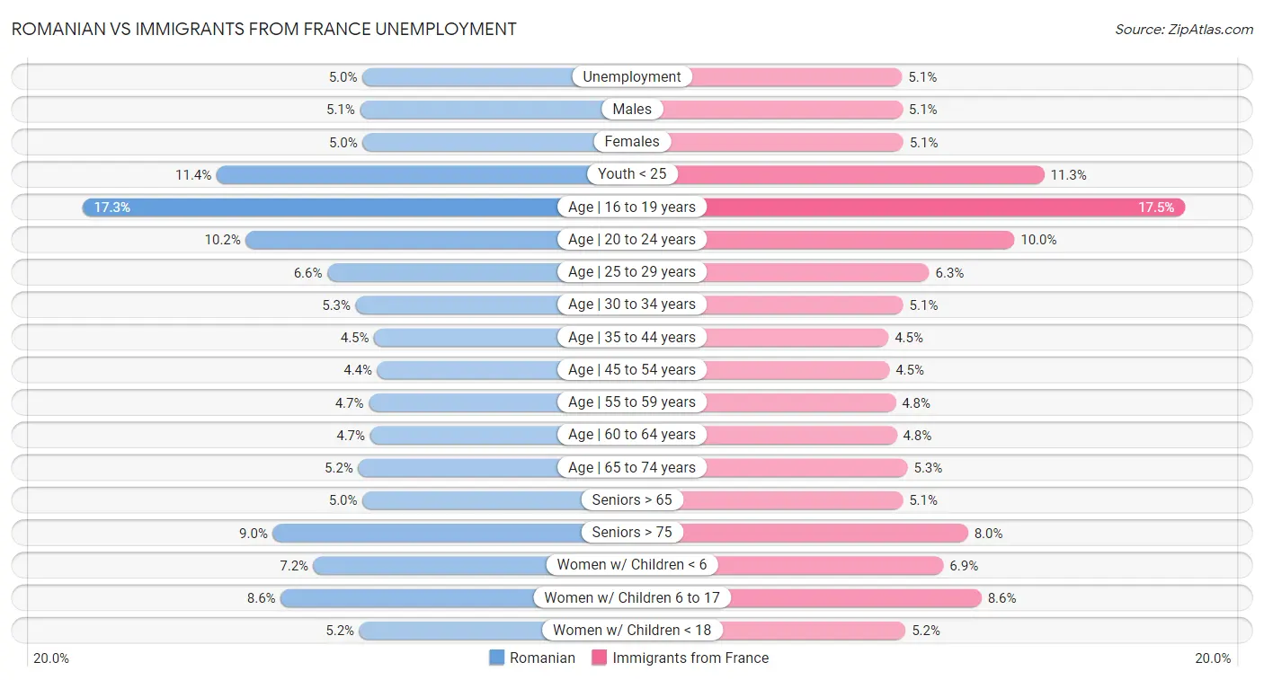 Romanian vs Immigrants from France Unemployment