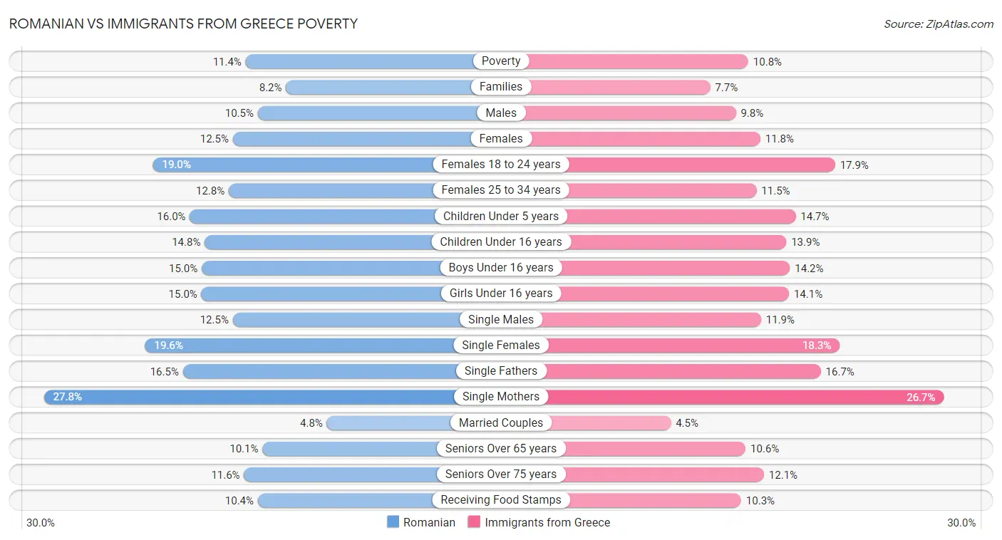 Romanian vs Immigrants from Greece Poverty